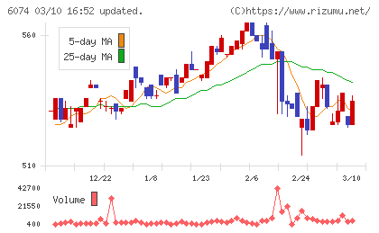 ジェイエスエスチャート