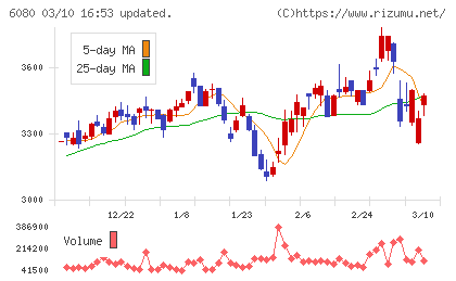 Ｍ＆Ａキャピタルパートナーズチャート
