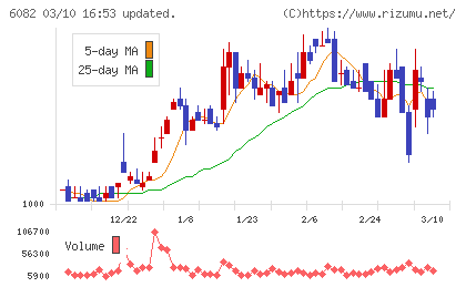 ライドオンエクスプレスホールディングスチャート