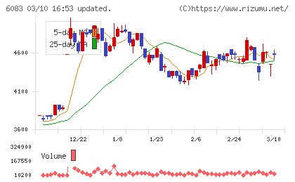ＥＲＩホールディングスチャート