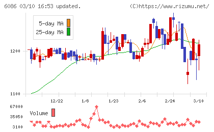 シンメンテホールディングスチャート