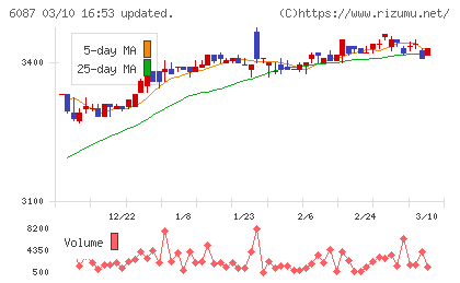 アビストチャート