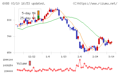シグマクシス・ホールディングスチャート