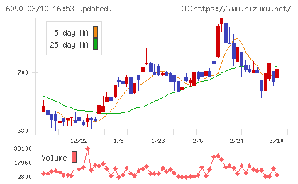 ヒューマン・メタボローム・テクノロジーズチャート