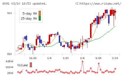 ウエスコホールディングスチャート