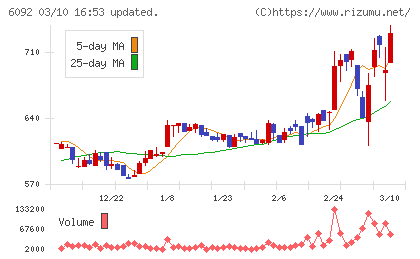 エンバイオ・ホールディングスチャート