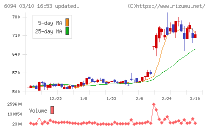 フリークアウト・ホールディングスチャート