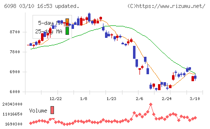 リクルートホールディングスチャート