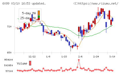 エランチャート