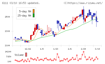 旭精機工業チャート