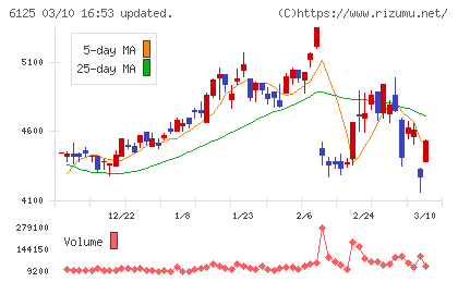 岡本工作機械製作所チャート