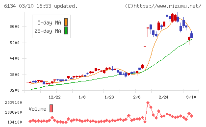 ＦＵＪＩチャート
