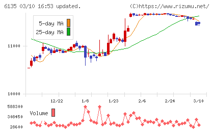牧野フライス製作所チャート
