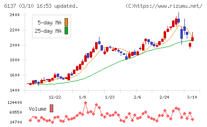 小池酸素工業チャート