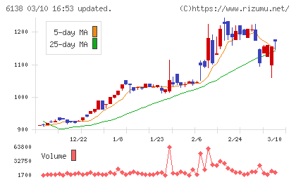 ダイジェット工業チャート