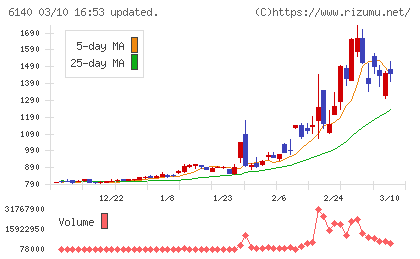 旭ダイヤモンド工業チャート
