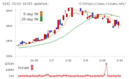 富士精工チャート