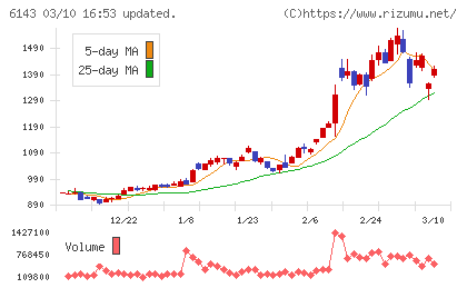 ソディックチャート