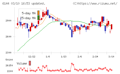 西部電機チャート