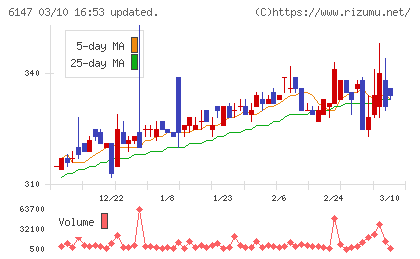ヤマザキチャート