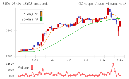 タケダ機械チャート