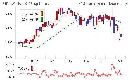 日東工器チャート