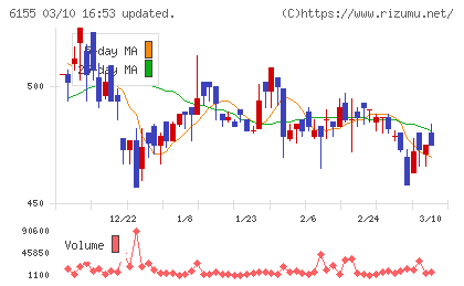 高松機械工業チャート