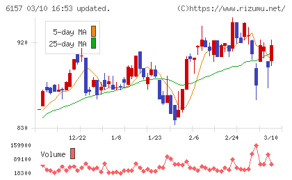 日進工具チャート