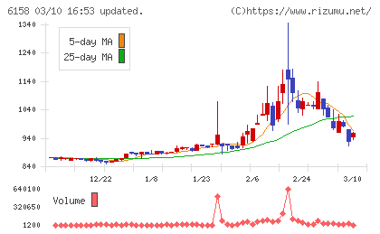 和井田製作所チャート