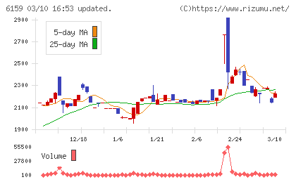 ミクロン精密チャート