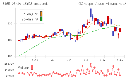 パンチ工業チャート