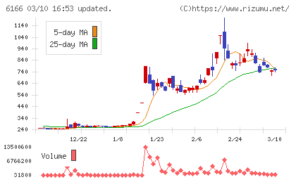 中村超硬チャート