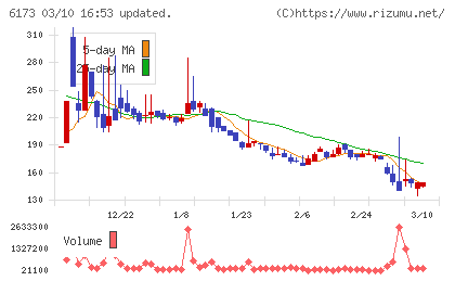 アクアラインチャート