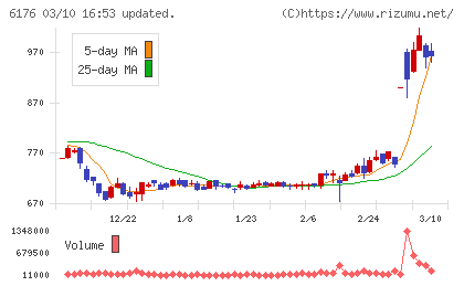 ブランジスタチャート