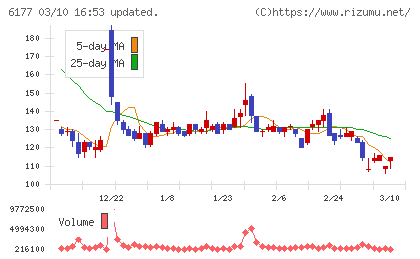 ＡｐｐＢａｎｋチャート