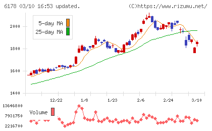 日本郵政チャート