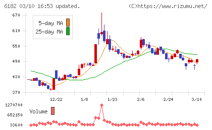 メタリアルチャート