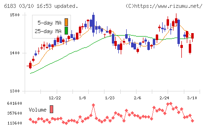 ベルシステム２４ホールディングスチャート