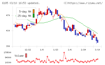 ＳＭＮチャート