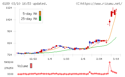 グローバルキッズＣＯＭＰＡＮＹチャート