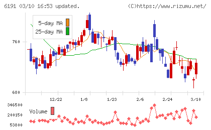 エアトリチャート