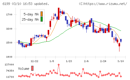 セラクチャート