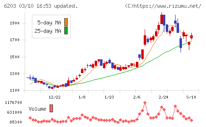 豊和工業チャート