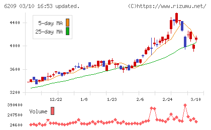 リケンＮＰＲチャート