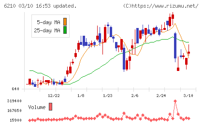 ＴＯＹＯイノベックスチャート
