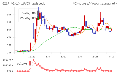 津田駒工業チャート