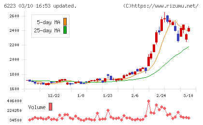 西部技研チャート