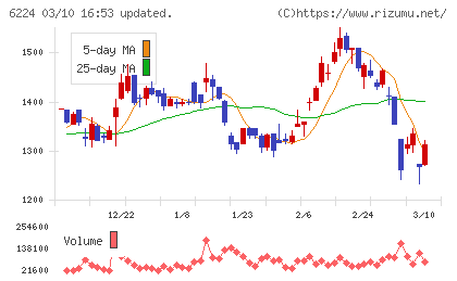 ＪＲＣチャート