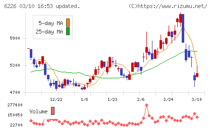 守谷輸送機工業チャート