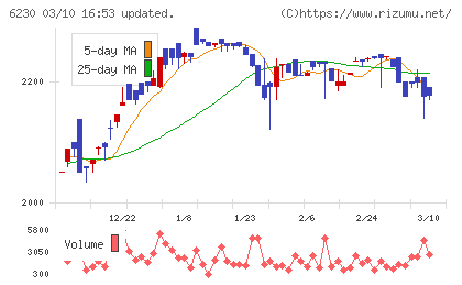 ＳＡＮＥＩチャート